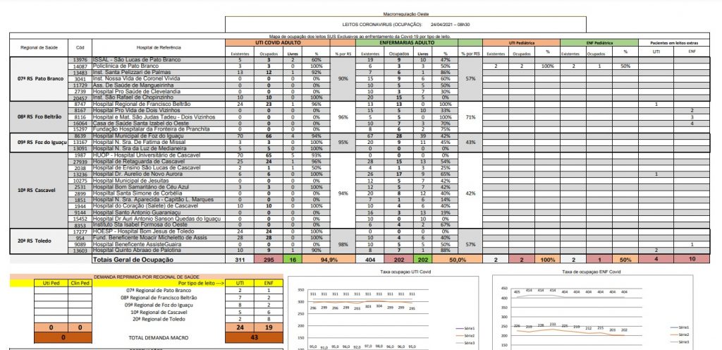 Macrorregião Oeste está com 94,9% dos leitos de UTI Covid-19 ocupados Macrorregião Oeste está com 94,9% dos leitos de UTI Covid-19 ocupados