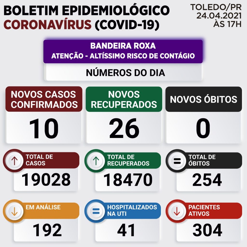 Boletim de Toledo confirma mais dez casos de Covid-19 neste sábado Boletim de Toledo confirma mais dez casos de Covid-19 neste sábado