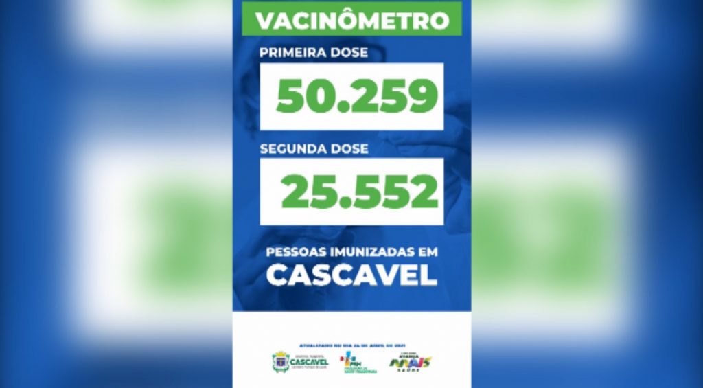 Mais de 25.500 pessoas já foram vacinadas com as duas doses da vacina contra a Covid