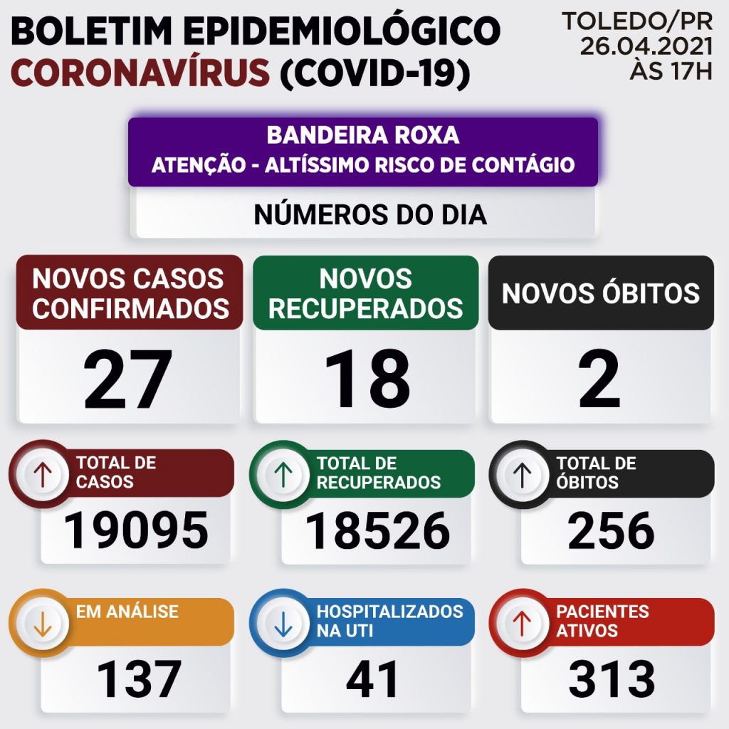 Boletim Covid-19 registra mais 2 mortes e 27 novos casos em Toledo