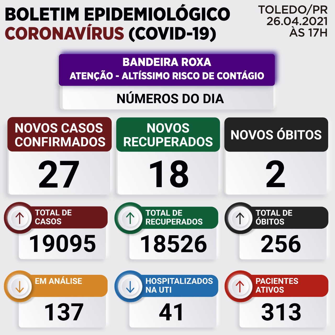 Imagem referente a Boletim Covid-19 registra mais 2 mortes e 27 novos casos em Toledo