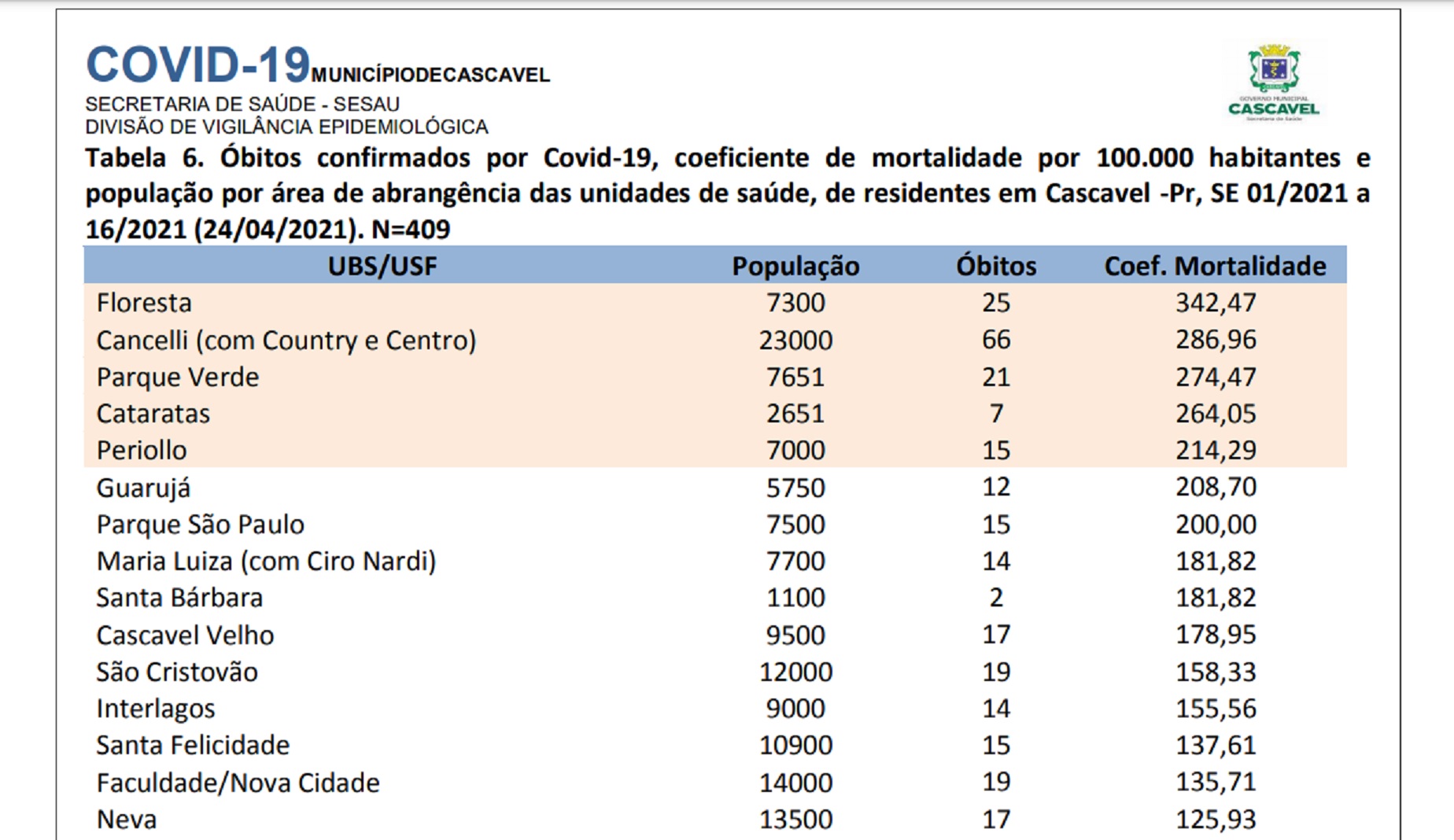 Bairro Floresta tem o maior coeficiente de mortes em razão da Covid-19; Veja o boletim Imagem referente a Bairro Floresta tem o maior coeficiente de mortes em razão da Covid-19; Veja o boletim