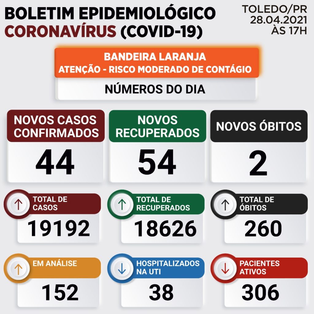 Toledo confirma 44 novos casos de Covid-19; mais dois óbitos foram registrados