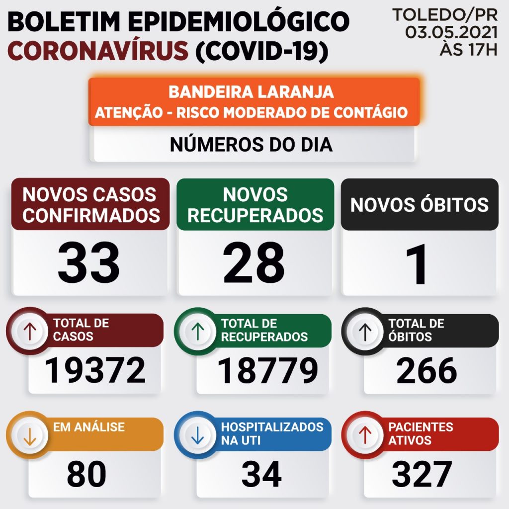 Toledo registra 33 novos casos da Covid-19; total de óbitos chega a 266