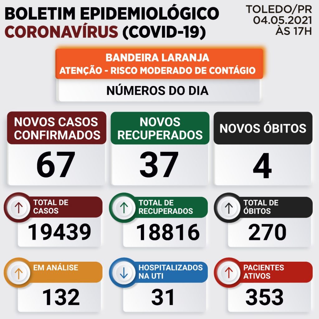 Mais quatro mortes por Covid-19 são registradas em Toledo