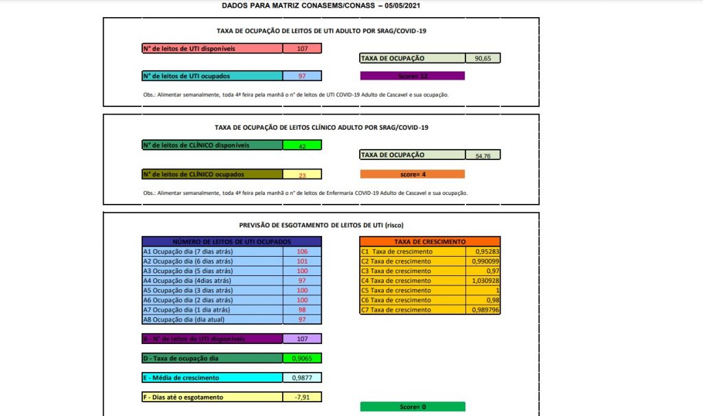 Covid-19: Matriz de Risco ainda é considerada alta em Cascavel