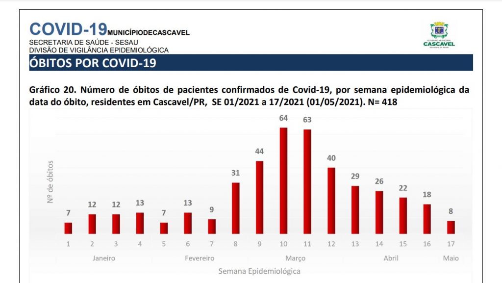 Gráfico mostra redução no número de óbitos em razão da Covid-19 nas últimas semanas