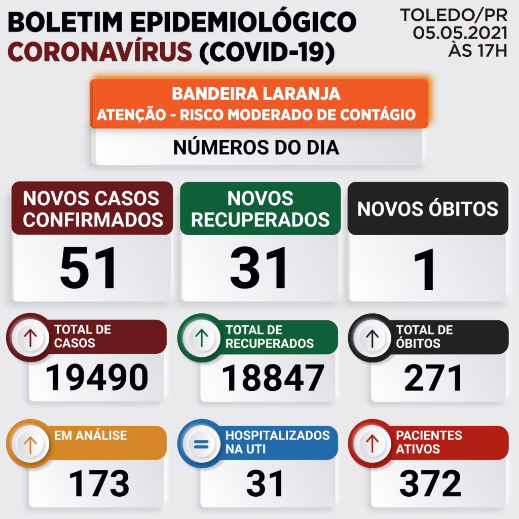 Covid-19: Toledo registra nova morte e mais 51 casos da doença