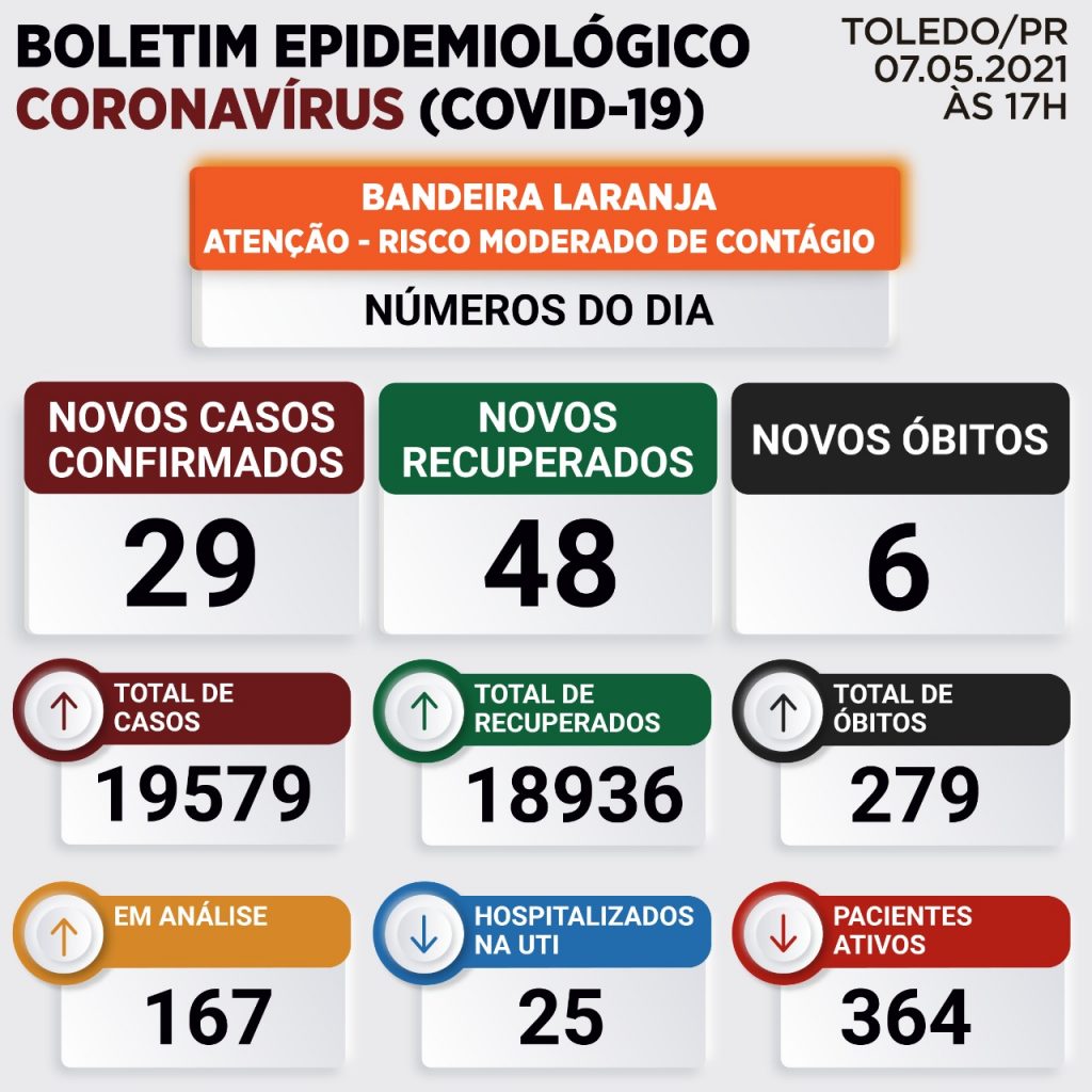 Toledo registra mais seis mortes em decorrência da Covid-19