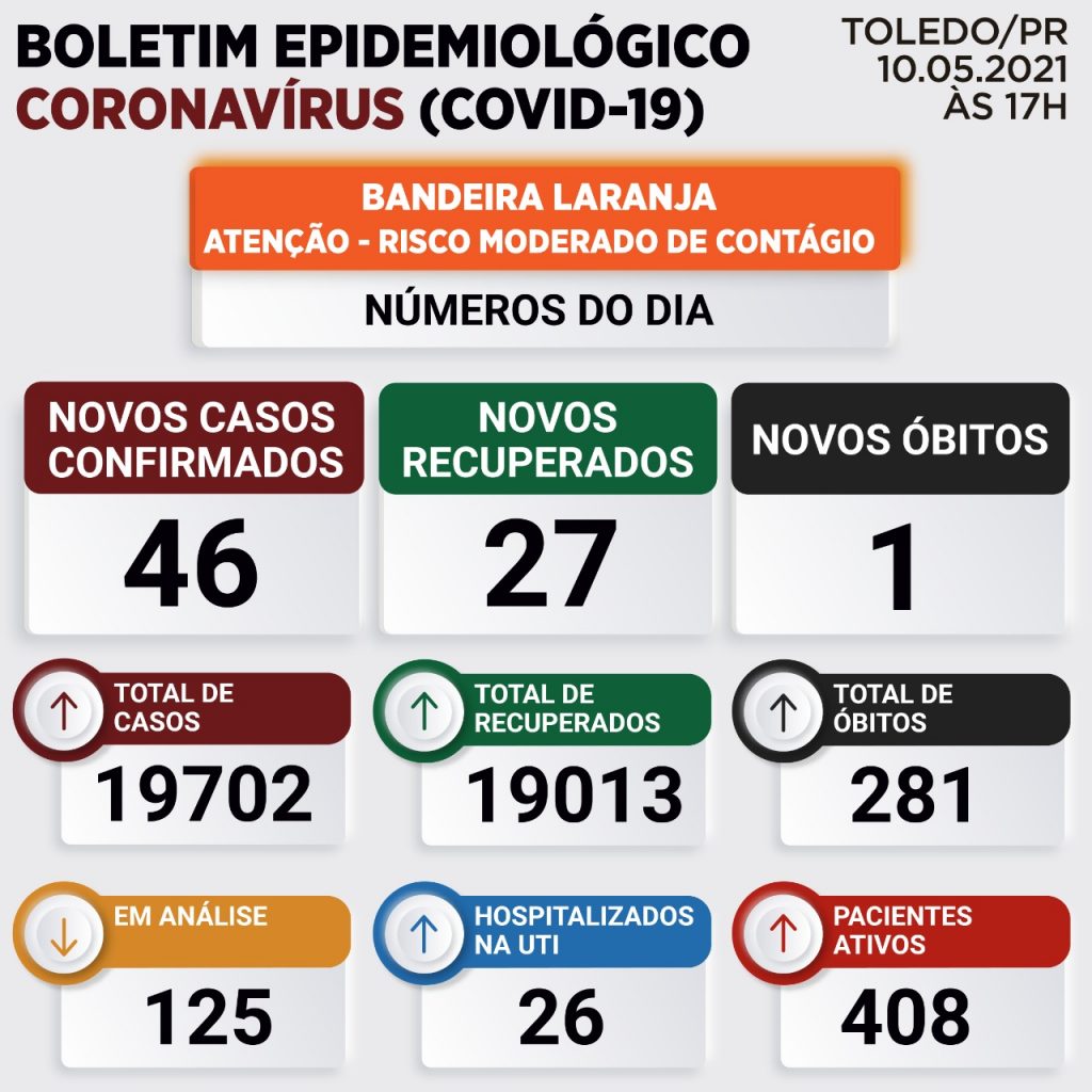 Toledo registra nova morte e mais 46 novos casos de Covid-19 Toledo registra nova morte e mais 46 novos casos de Covid-19