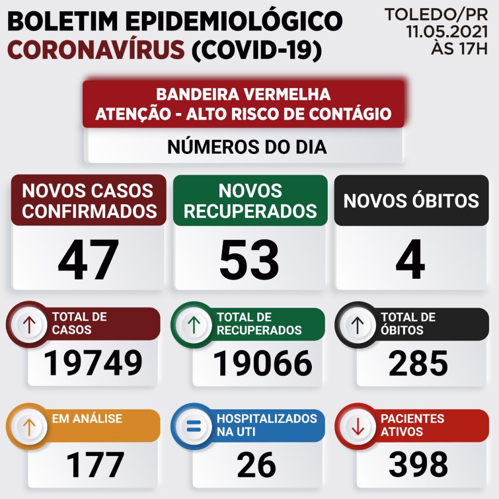 Toledo registra mais quatro mortes e 47 novos casos de Covid-19 Toledo registra mais quatro mortes e 47 novos casos de Covid-19