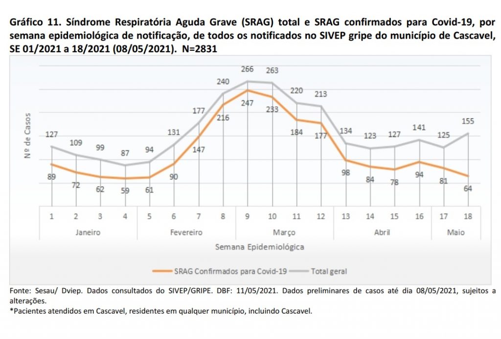 Internações por Síndrome Respiratória Aguda Grave voltam a subir em Cascavel