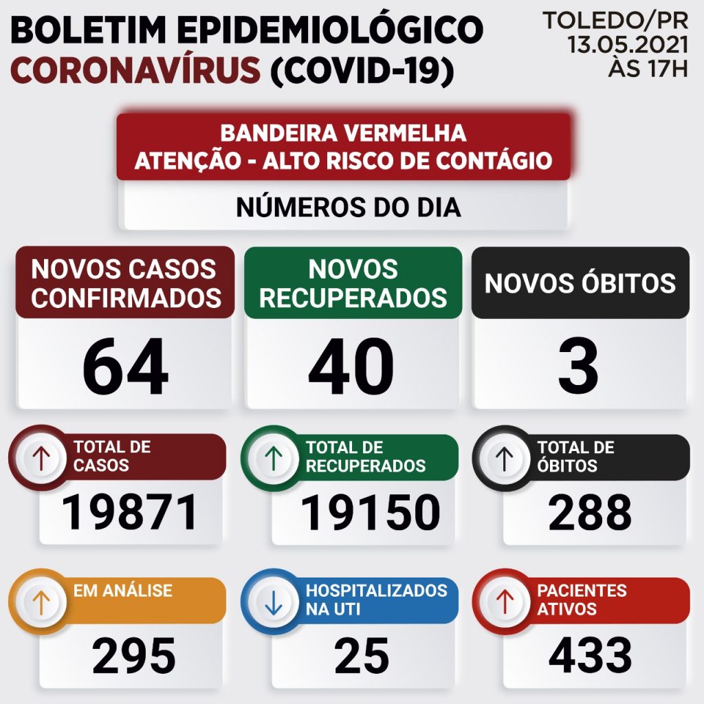 Toledo registra mais três mortes e novos 64 casos de Covid-19; Confira o boletim desta quinta-feira Toledo registra mais três mortes e novos 64 casos de Covid-19; Confira o boletim desta quinta-feira