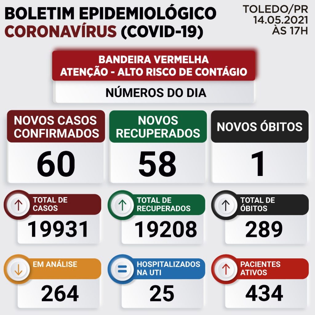 Toledo regista mais 60 casos de Covid-19 e nova morte