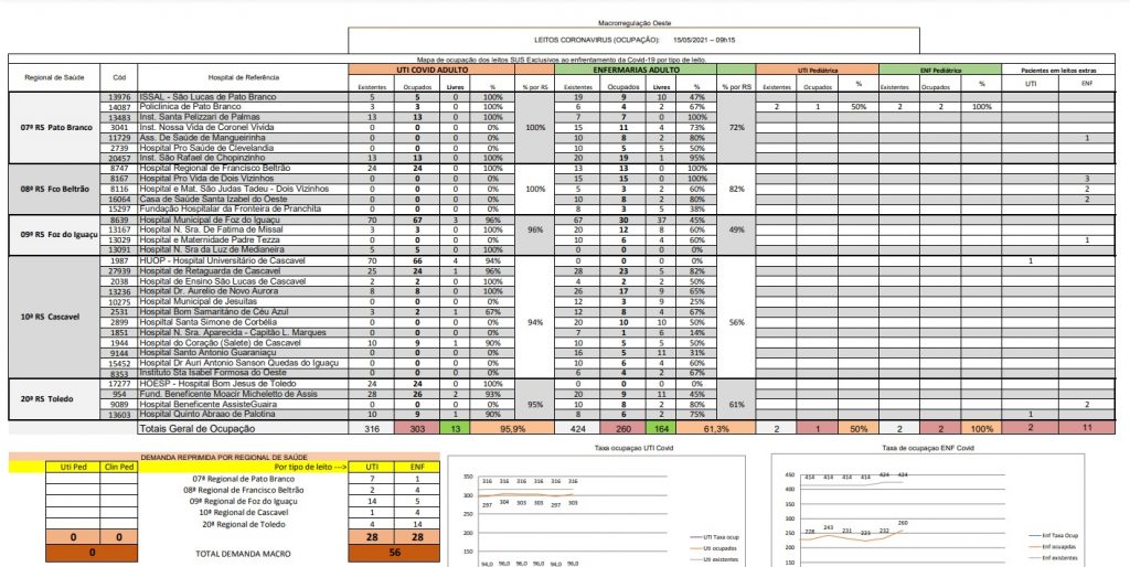 Boletim Covid-19 informa que Macrorregião Oeste está com 95,9% dos leitos de UTI ocupados