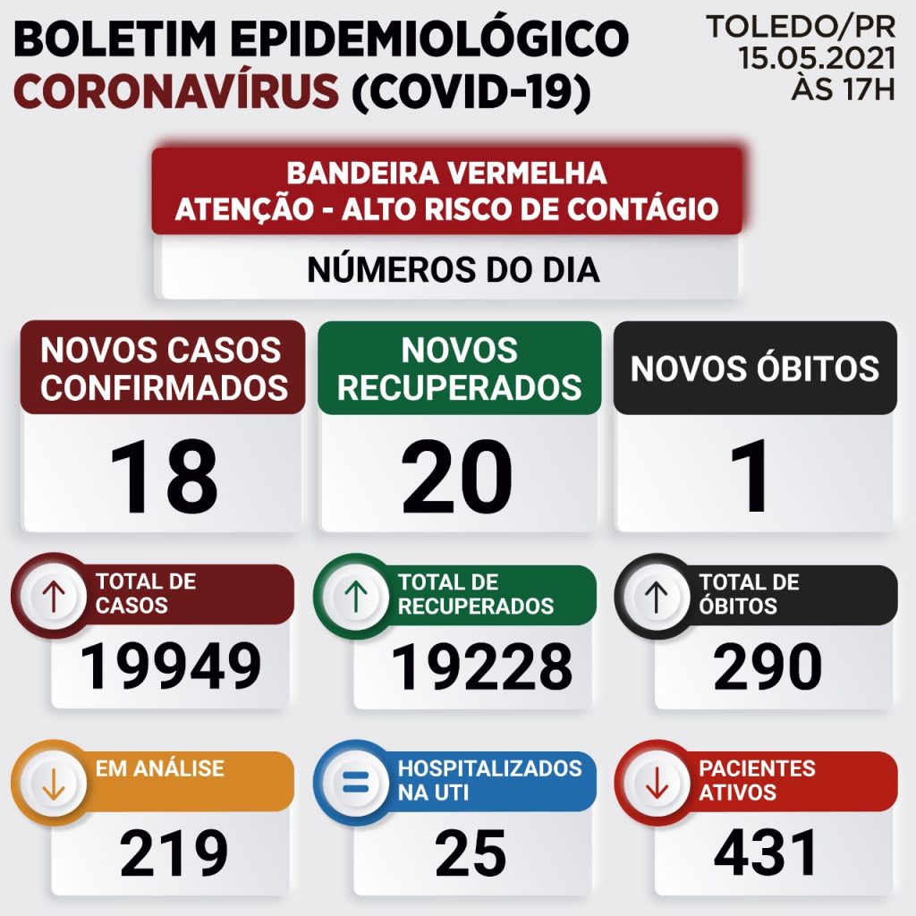 Toledo registra mais 18 casos e nova morte em razão da Covid-19