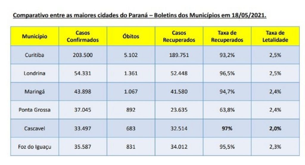 Covid-19: Cascavel possui a maior taxa de recuperação e o menor índice de letalidade entre as seis maiores cidades do Estado