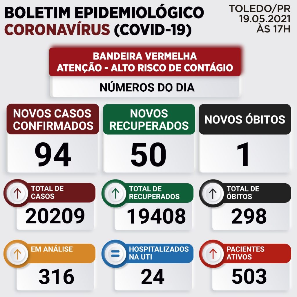 Nova morte e mais 94 casos de Covid-19 são registrados em Toledo