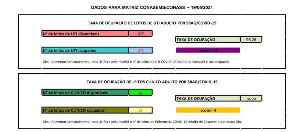 Covid-19: Cascavel sobe para a faixa roxa da Matriz de Risco, considerado muito alto