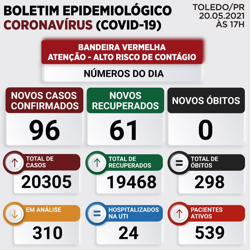 Toledo confirma mais 96 casos de Covid-19; Veja o boletim desta quinta-feira