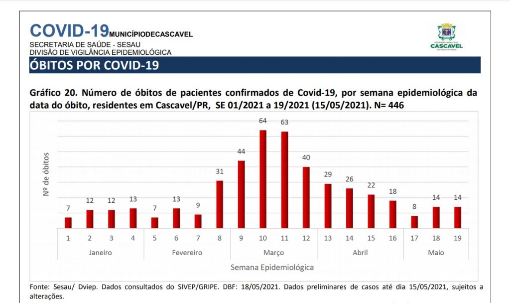 Informe semanal mostra estabilidade no número de óbitos em razão da Covid-19