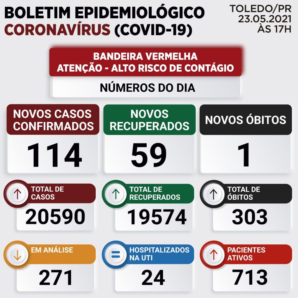Toledo registra mais 114 casos e nova morte em razão da Covid-19