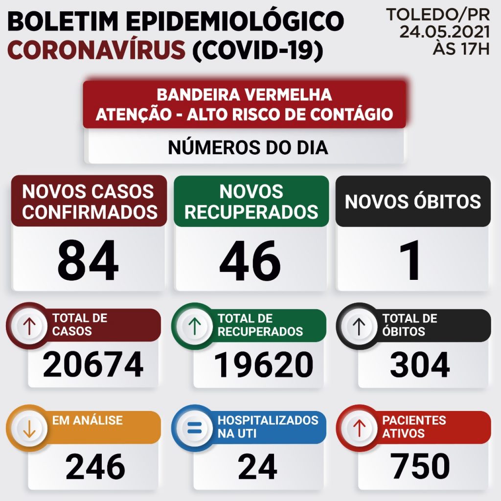 Toledo confirma mais 84 novos casos e nova morte em decorrência da Covid-19