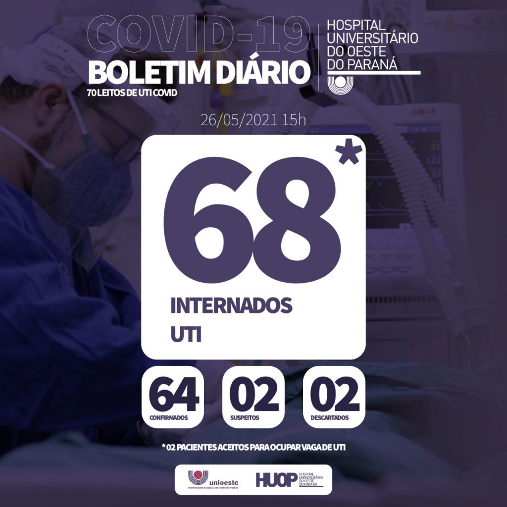 Covid-19: Mais duas mortes são registradas no Hospital Universitário; 68 pessoas estão na UTI
