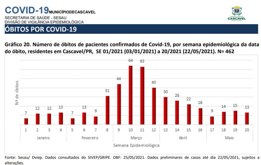 Informe Semanal registra pequena queda no número de mortes por Covid-19 em Cascavel