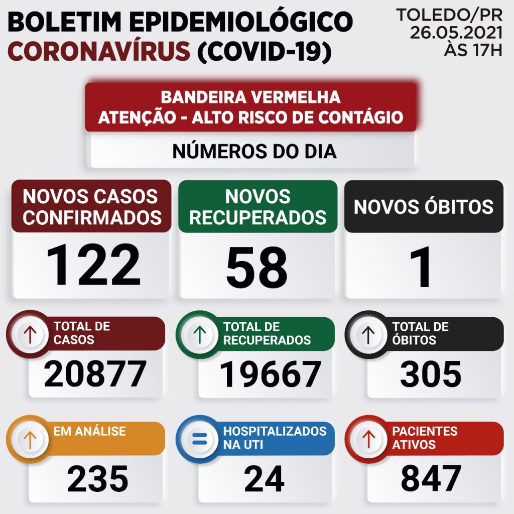 Toledo registra mais 122 casos e nova morte por Covid-19