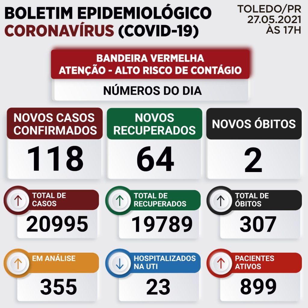 Toledo registra mais duas mortes e novos 118 casos de Covid-19