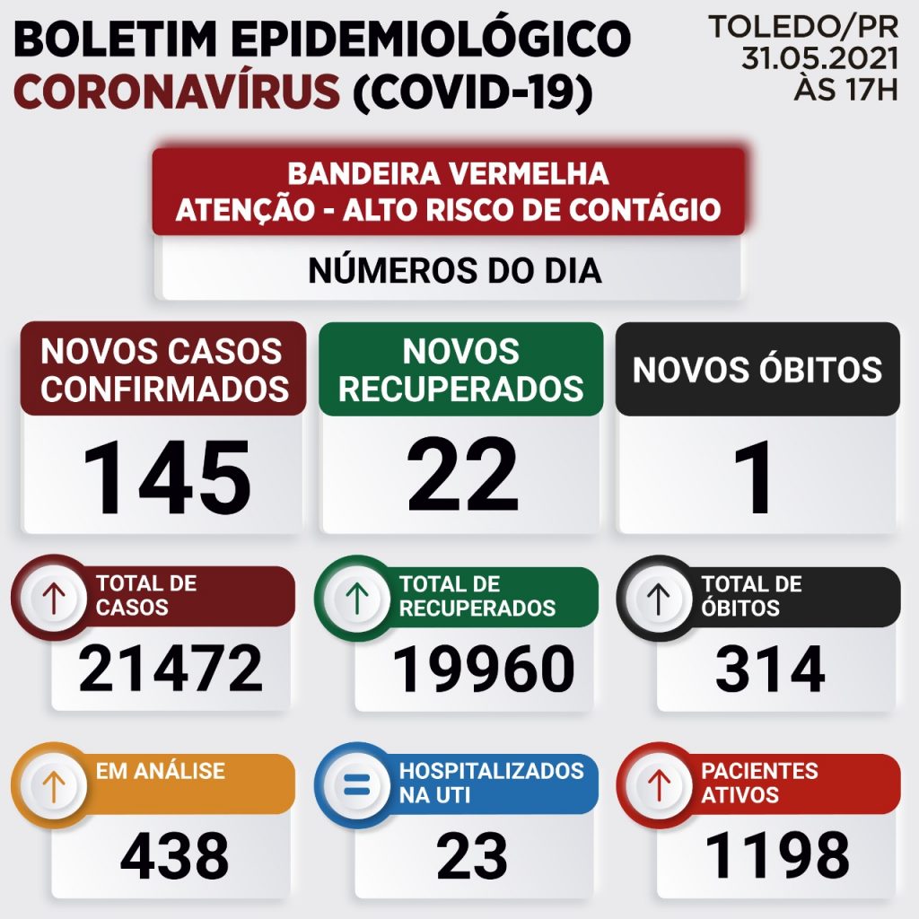 Toledo confirma mais 145 casos e nova morte em decorrência da Covid-19 Toledo confirma mais 145 casos e nova morte em decorrência da Covid-19