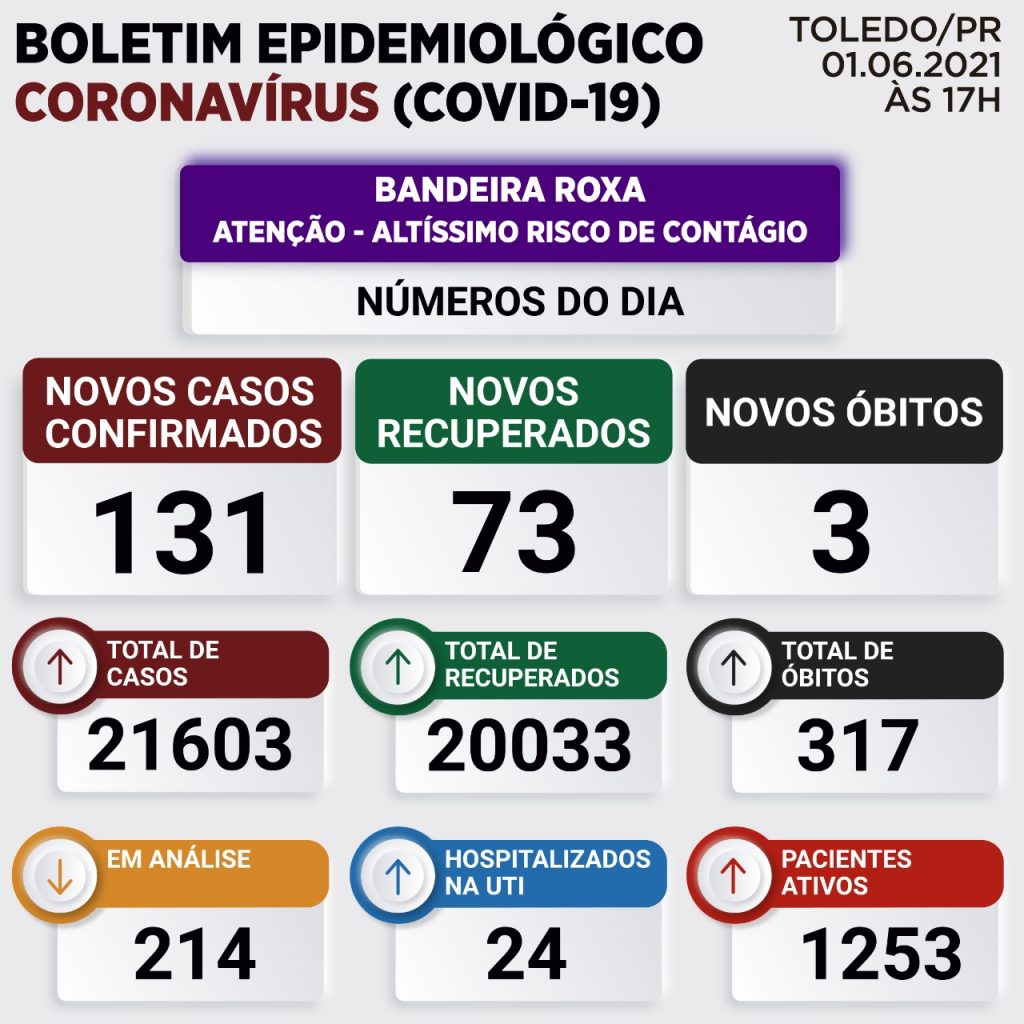 Toledo registra mais três mortes e 131 novos casos de Covid-19 Toledo registra mais três mortes e 131 novos casos de Covid-19