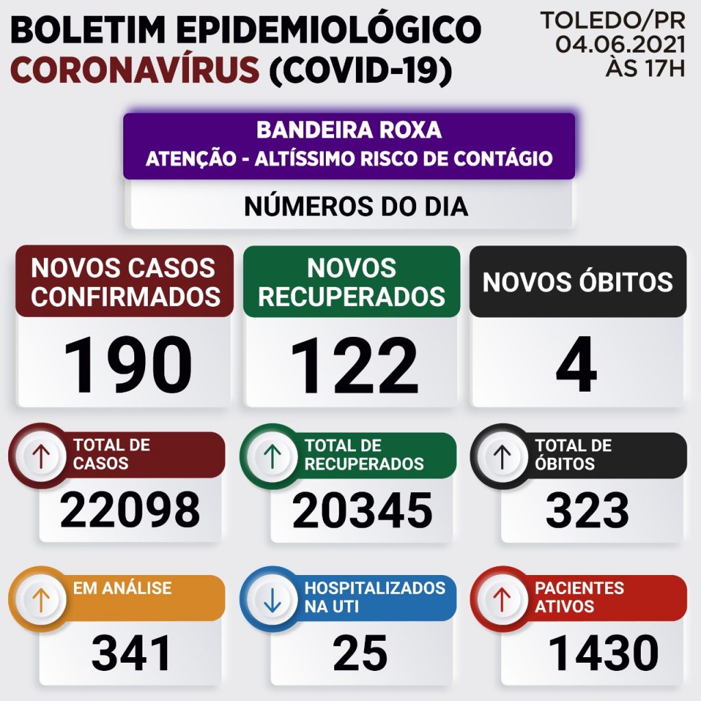Mais quatro mortes em decorrência da Covid-19 são registradas em Toledo; Confira o boletim desta sexta