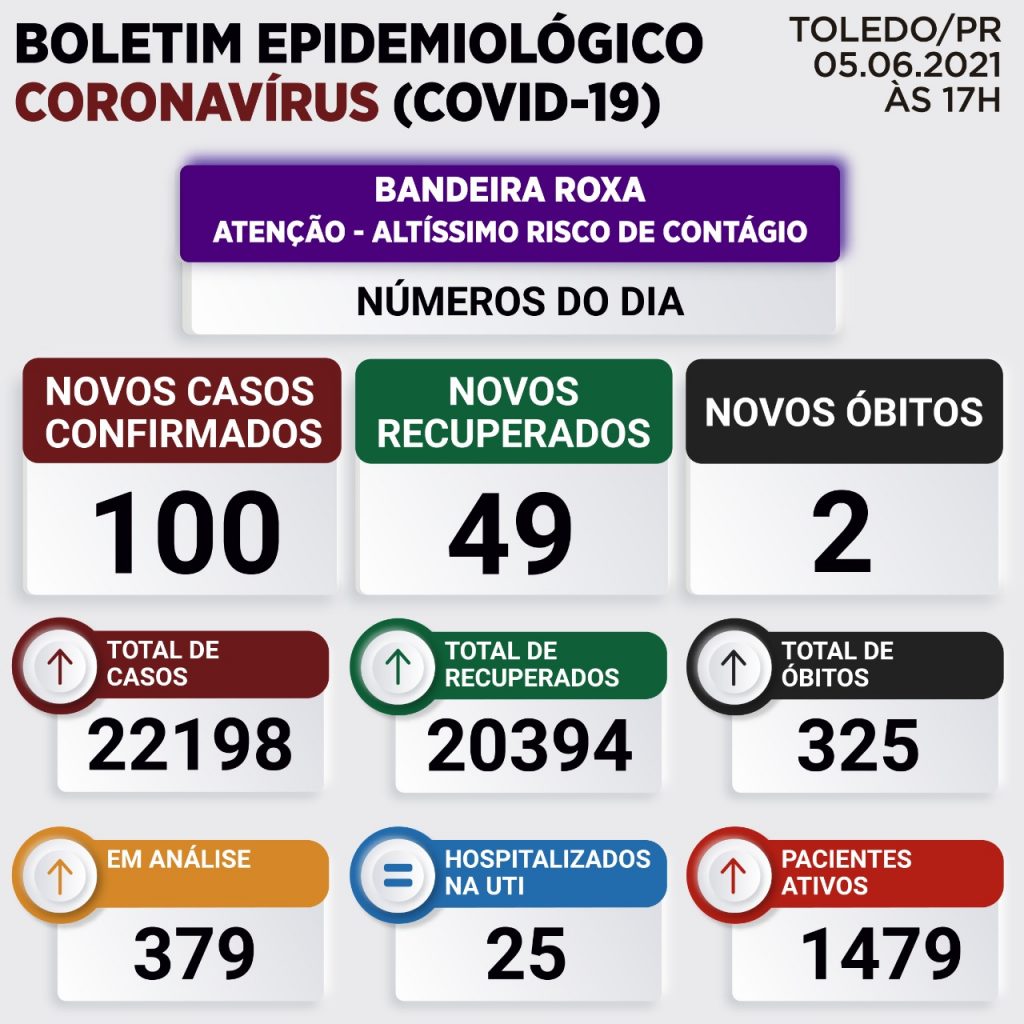 Mais duas mortes pela Covid-19 são registradas em Toledo; Confira o boletim deste sábado