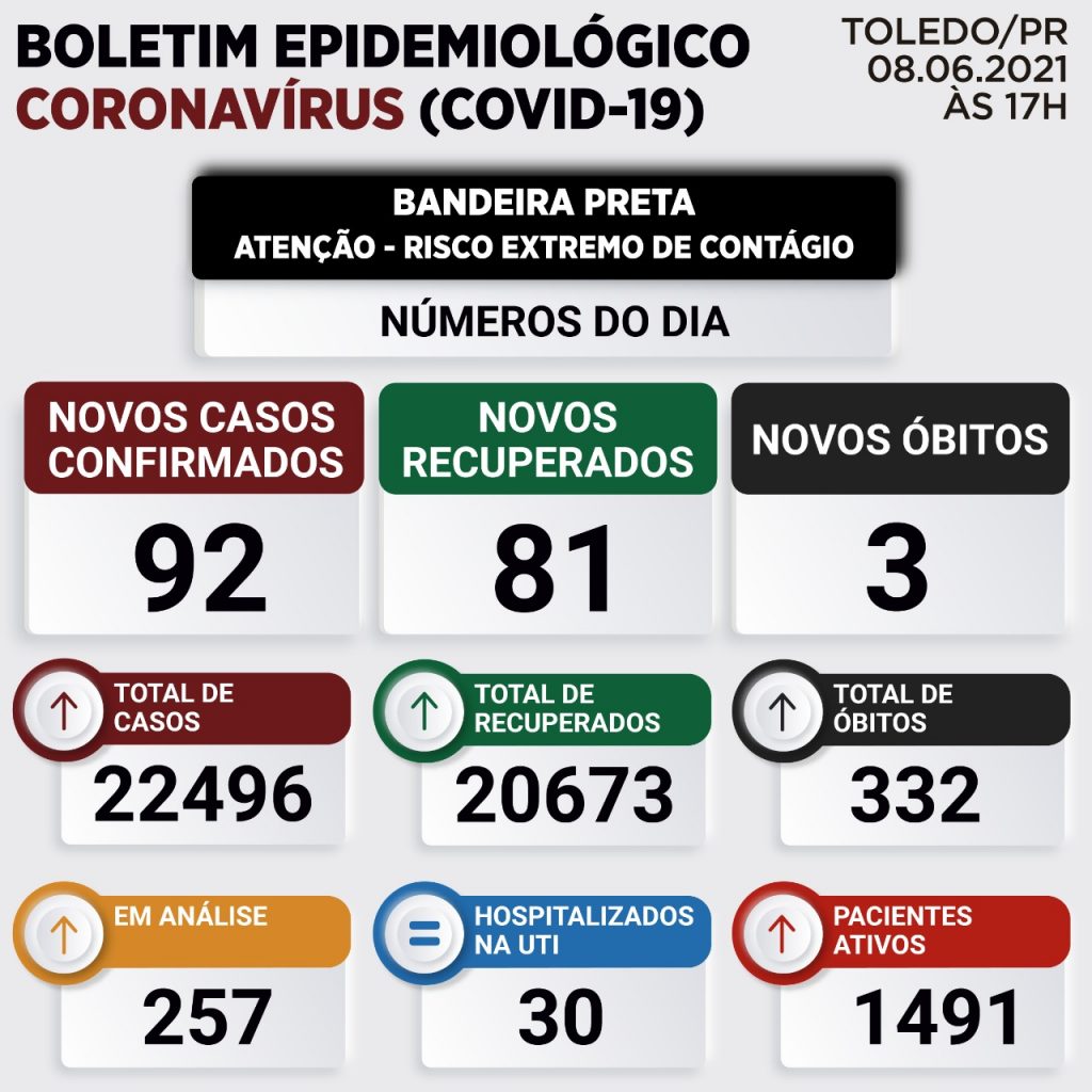 Mais três pessoas morrem em decorrência da Covid-19 em Toledo