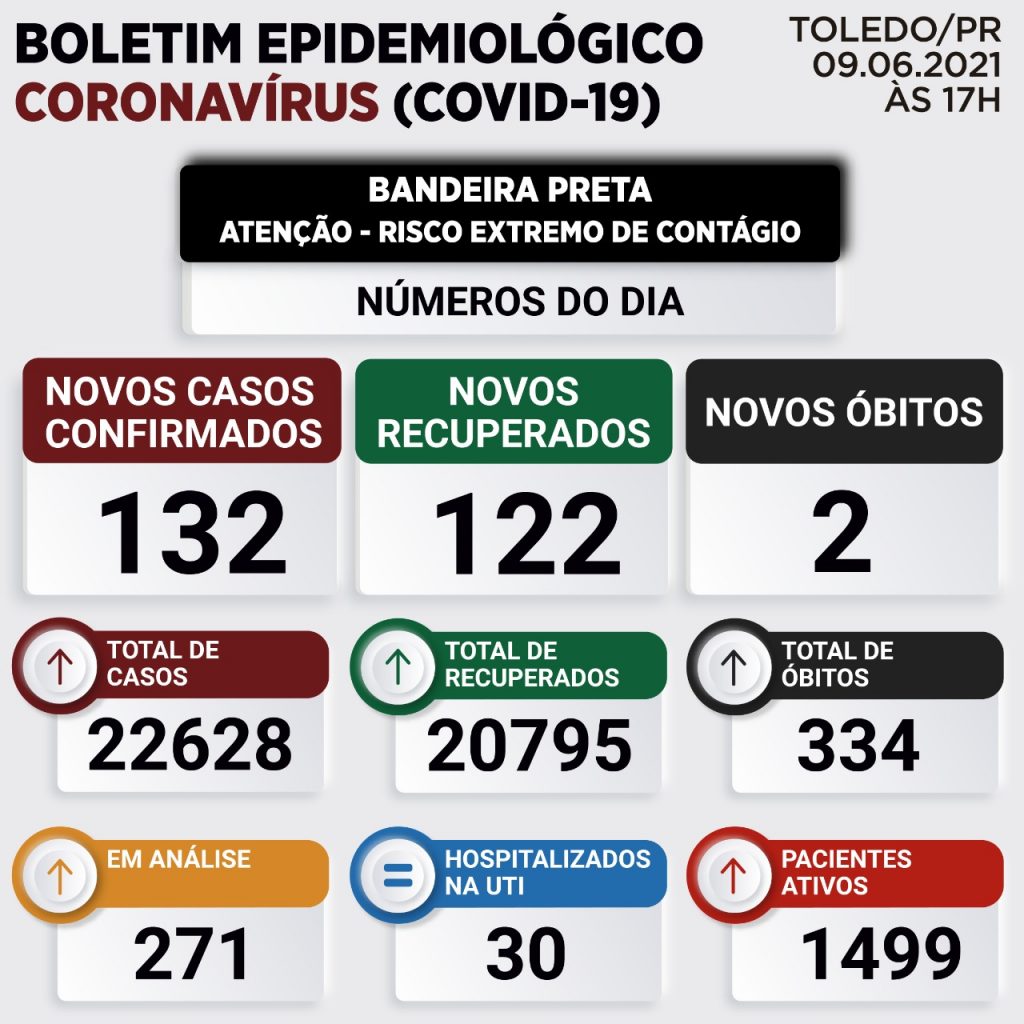 Toledo confirma mais 132 casos e duas mortes em decorrência da Covid-19