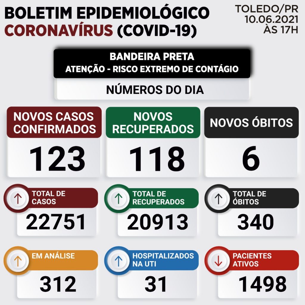 Toledo registra mais seis mortes em decorrência da Covid-19; Veja o boletim desta quinta-feira