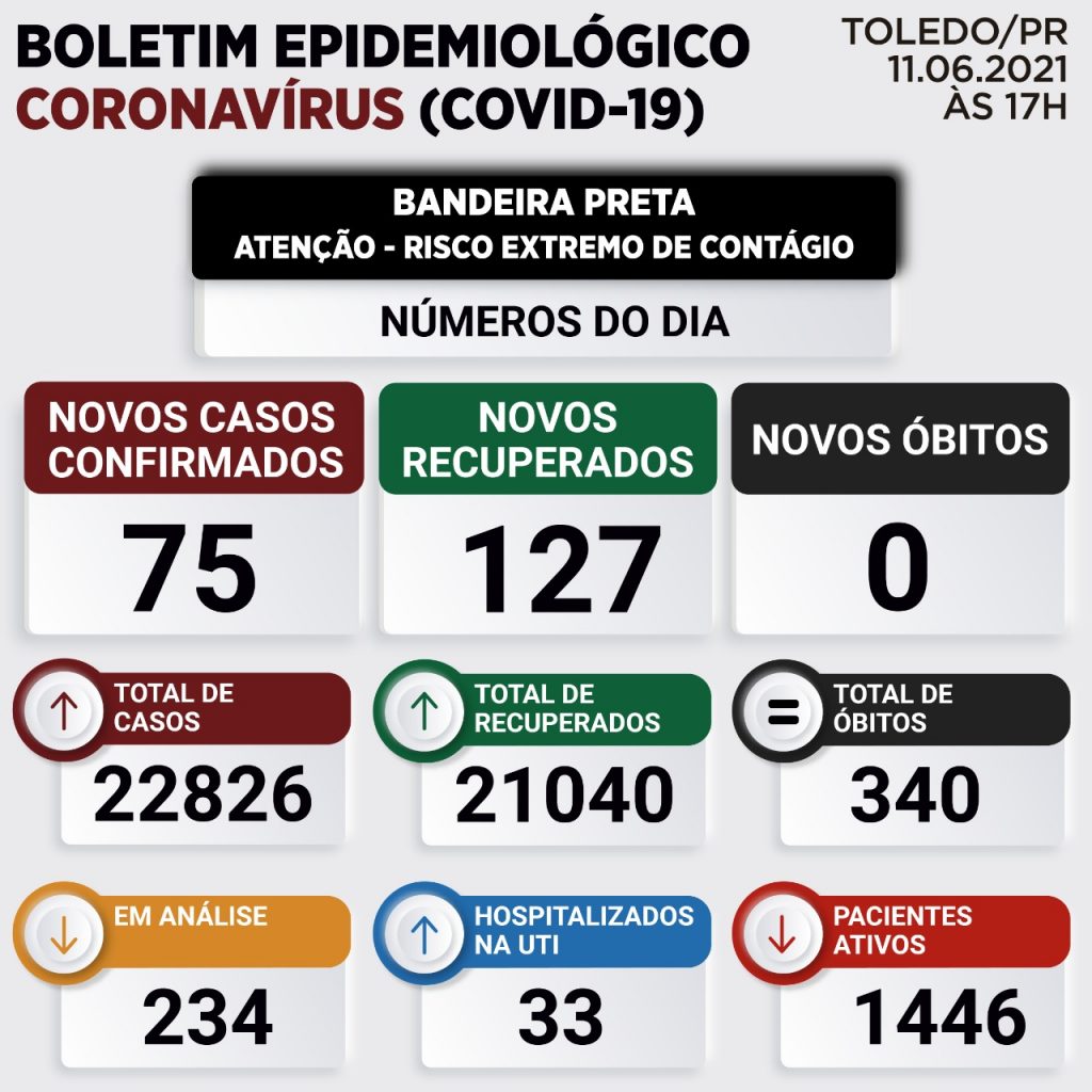 Após quatro dias, Toledo não registra morte por Covid-19; Veja o boletim desta sexta-feira
