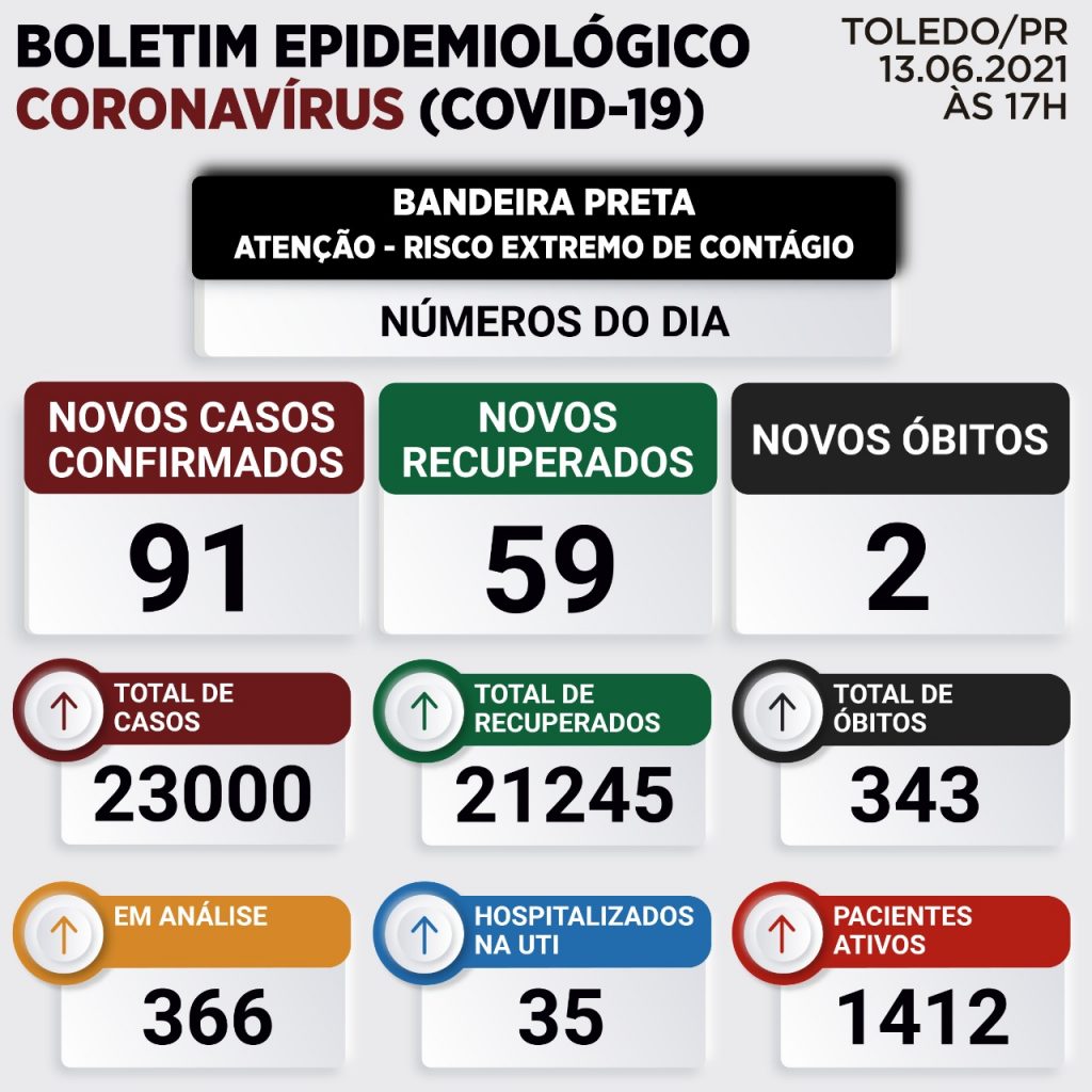 Toledo registra mais duas mortes em decorrência da Covid-19