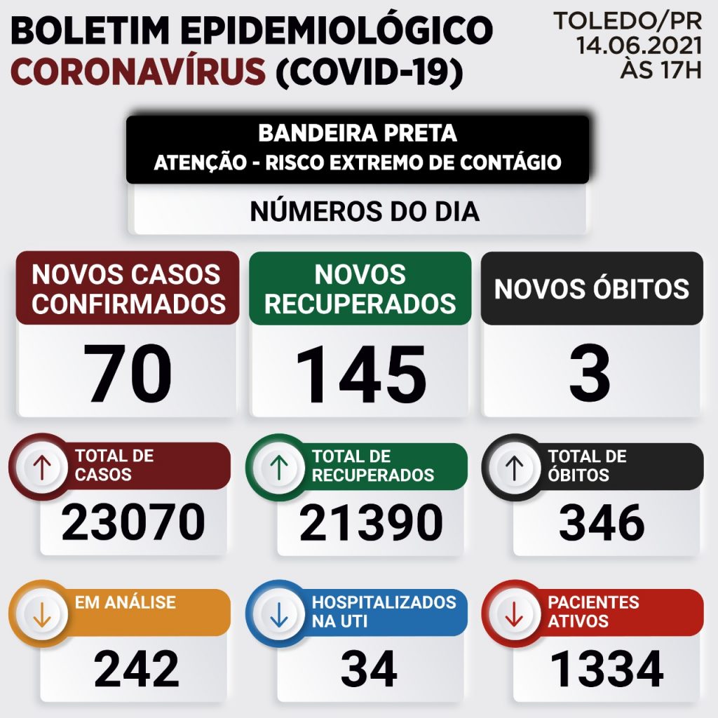 Mais três mortes em decorrência da Covid-19 são registradas em Toledo
