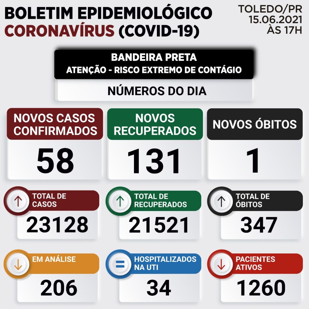 Toledo registra nova morte por complicações da Covid-19 e confirma mais 58 casos