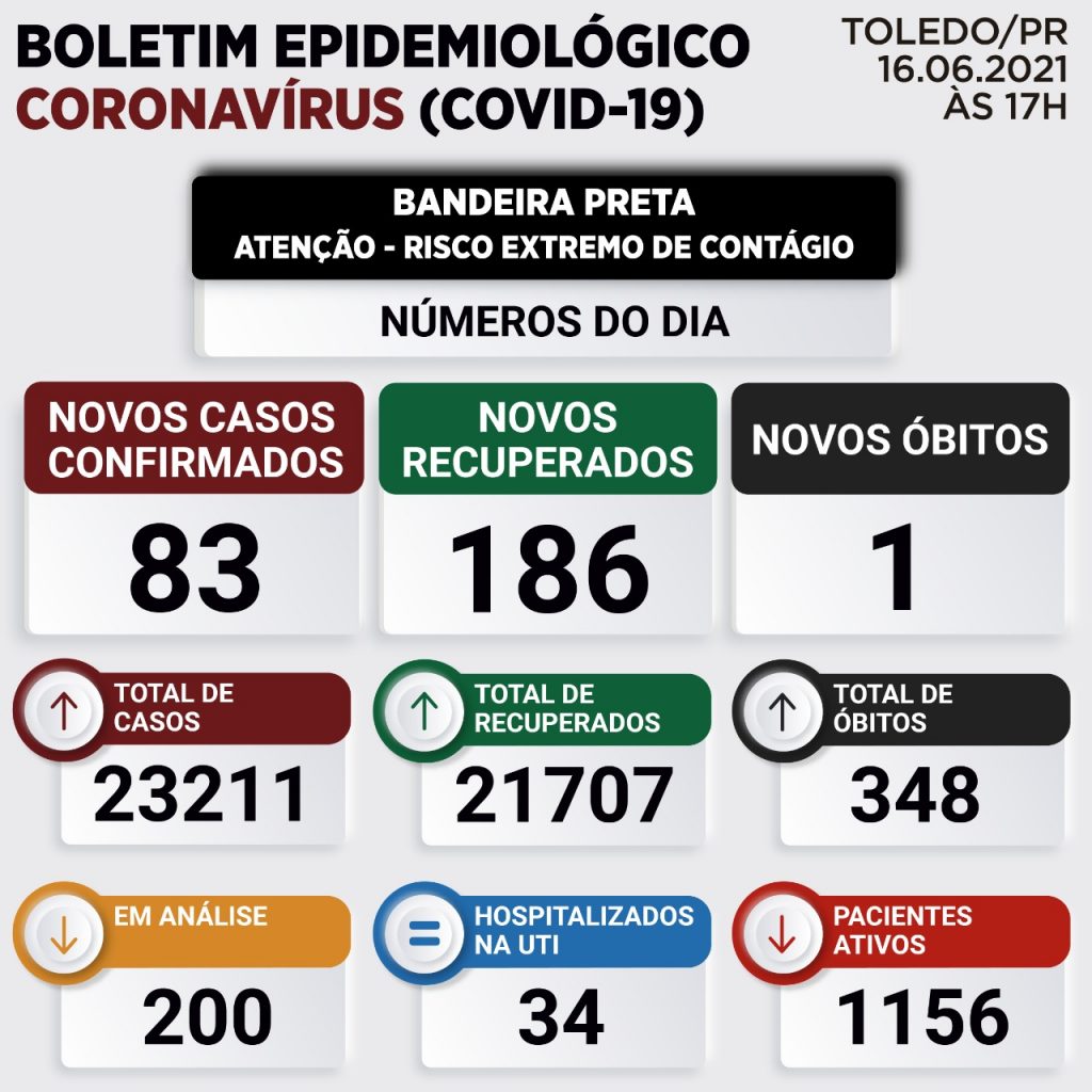 Toledo registra mais uma morte em decorrência da Covid-19