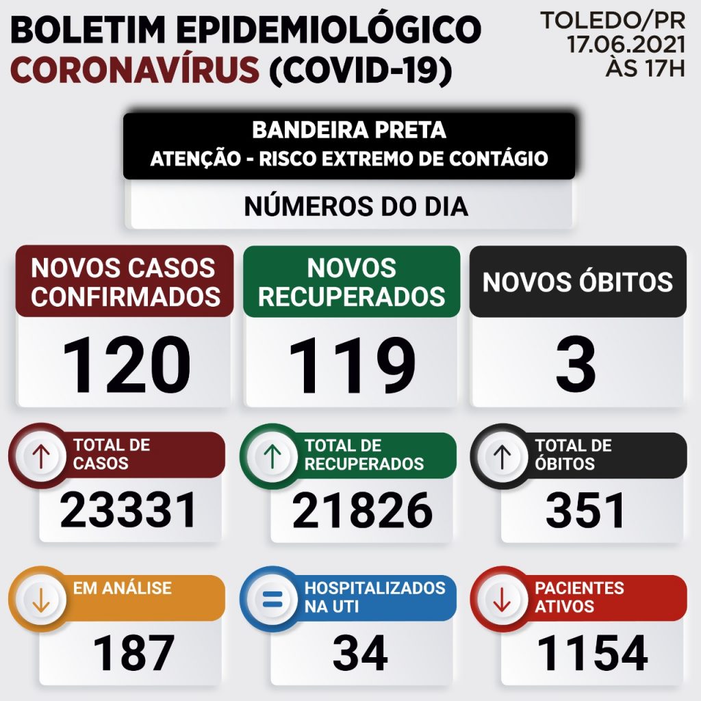 Toledo confirma mais 120 casos de Covid e três mortes; Confira o boletim desta quinta-feira