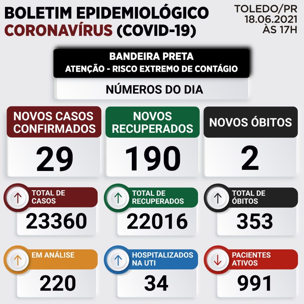 Mais duas mortes em decorrência da Covid-19 são registradas em Toledo