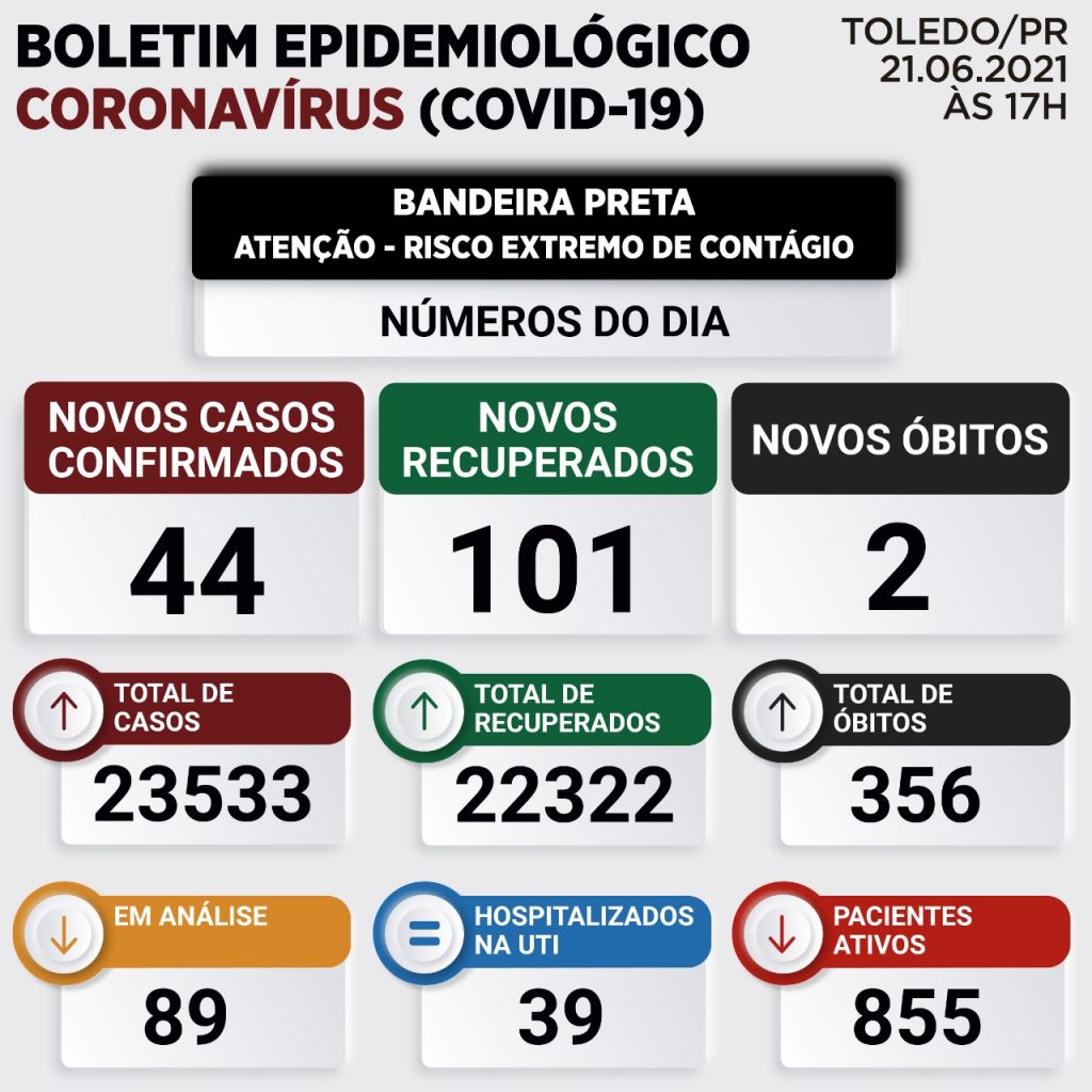 Boletim Covid-19 de Toledo registra mais duas mortes e 44 novos casos Boletim Covid-19 de Toledo registra mais duas mortes e 44 novos casos
