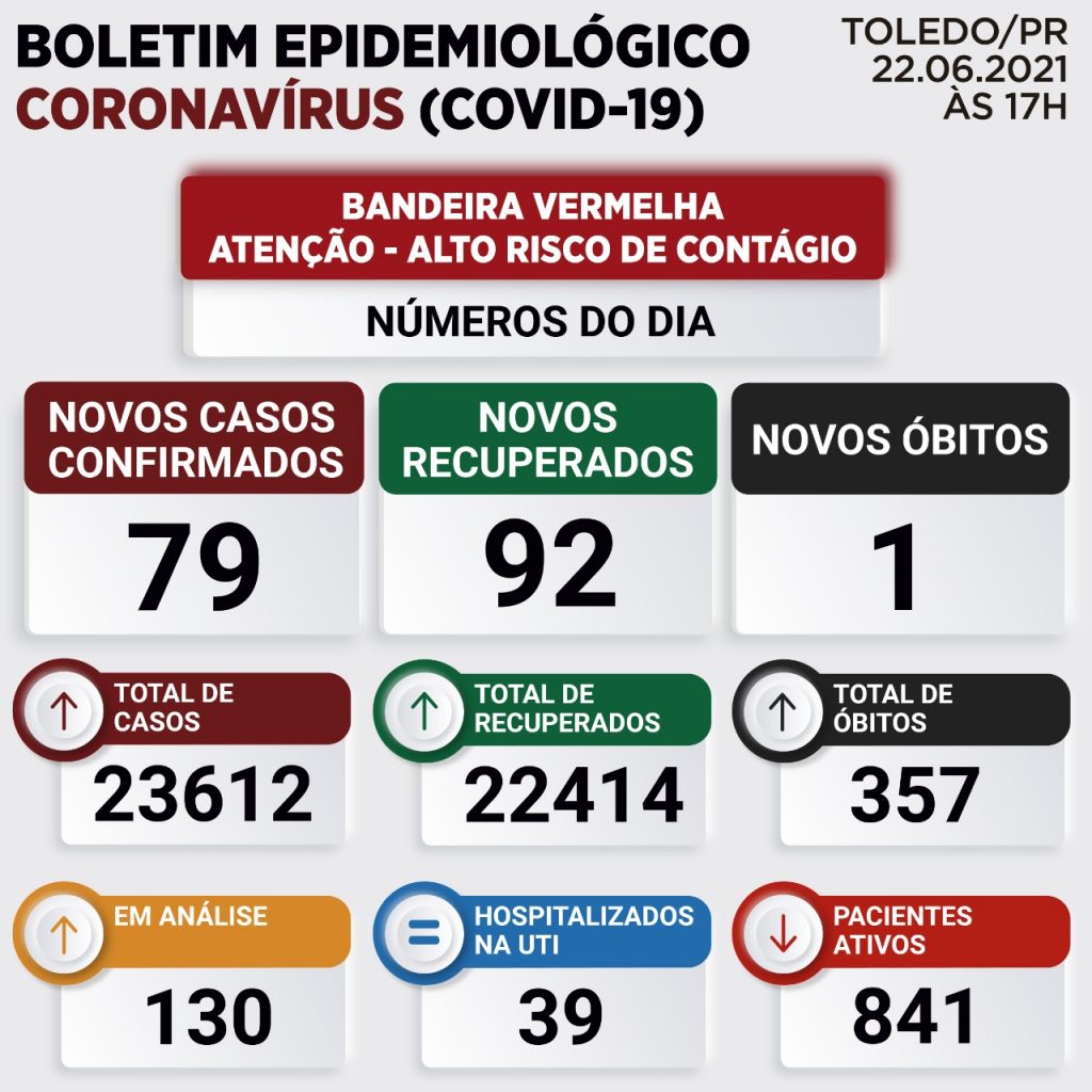 Toledo registra mais uma morte e 79 novos casos de Covid-19 Toledo registra mais uma morte e 79 novos casos de Covid-19
