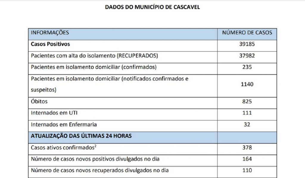 Município tem mais 164 casos de Covid-19 e 110 recuperados; Confira o boletim