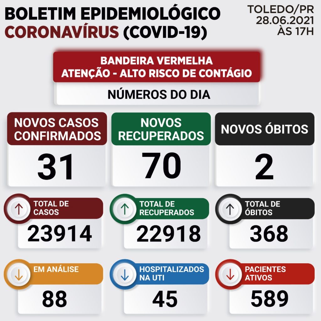 Mais duas mortes em decorrência da Covid-19 são registradas em Toledo