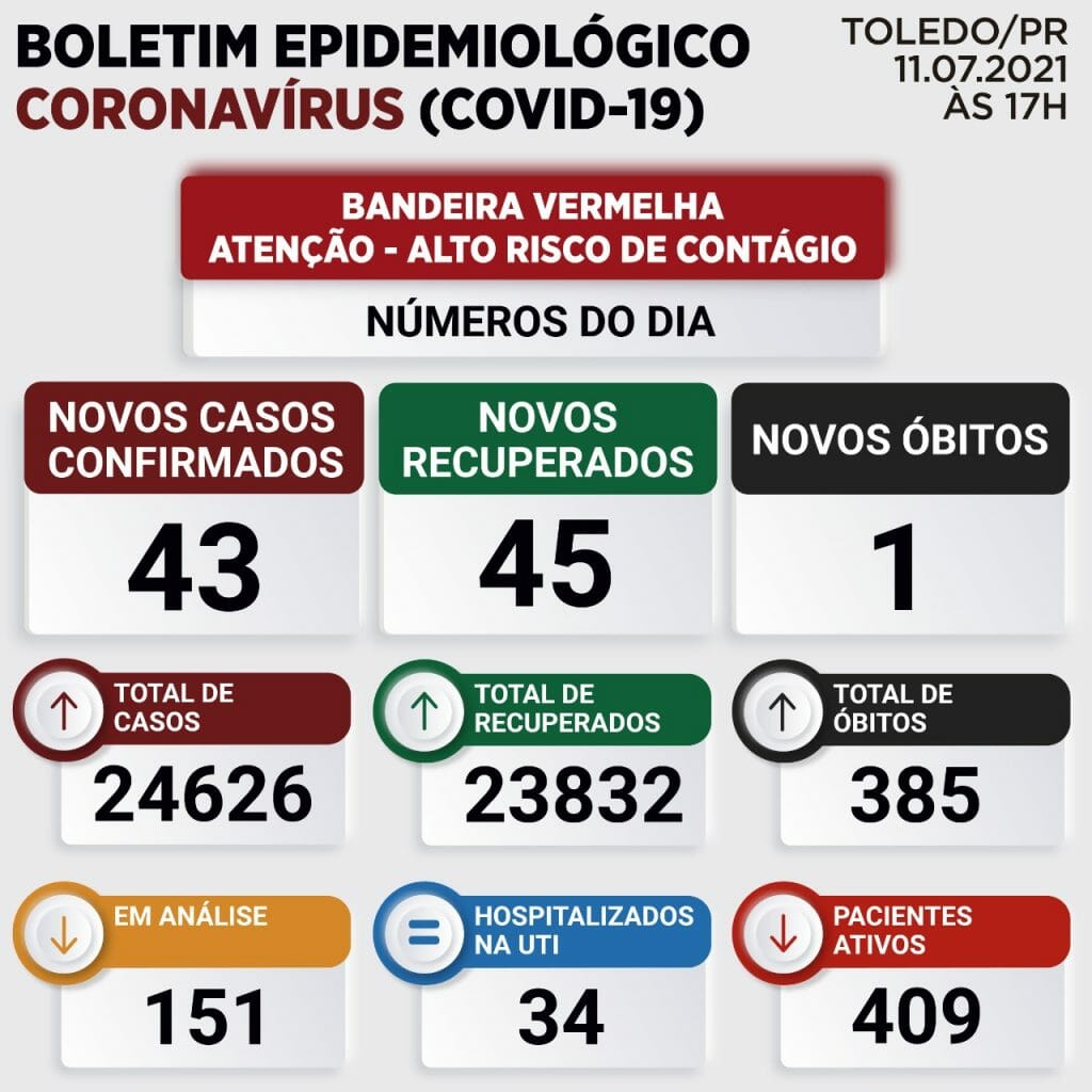 Toledo confirma mais um óbito e 43 novos casos de Covid-19